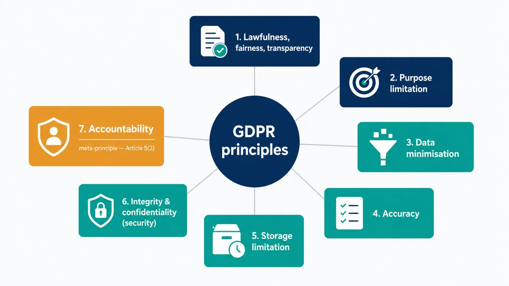 The 7 GDPR principles diagram