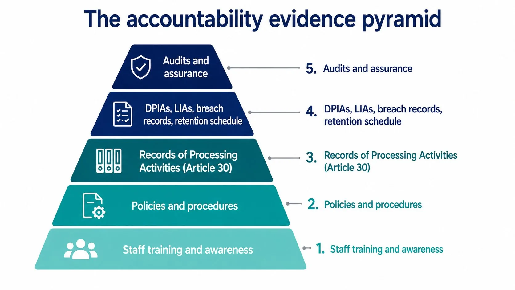The accountability evidence pyramid