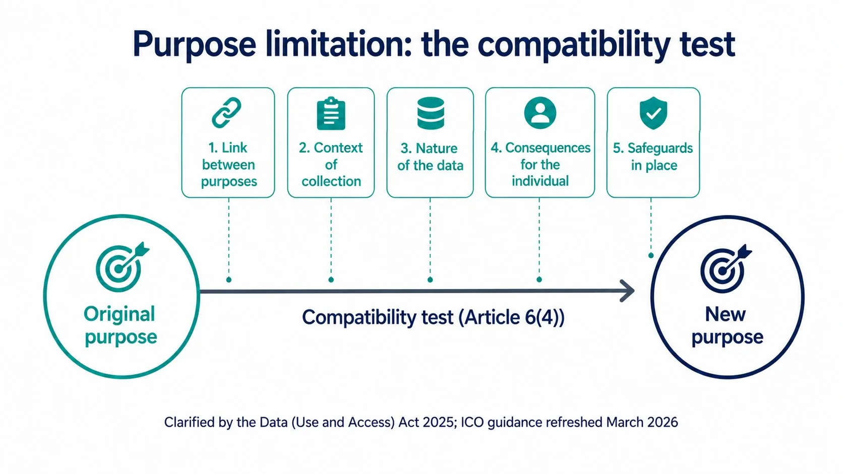Purpose limitation compatibility test infographic