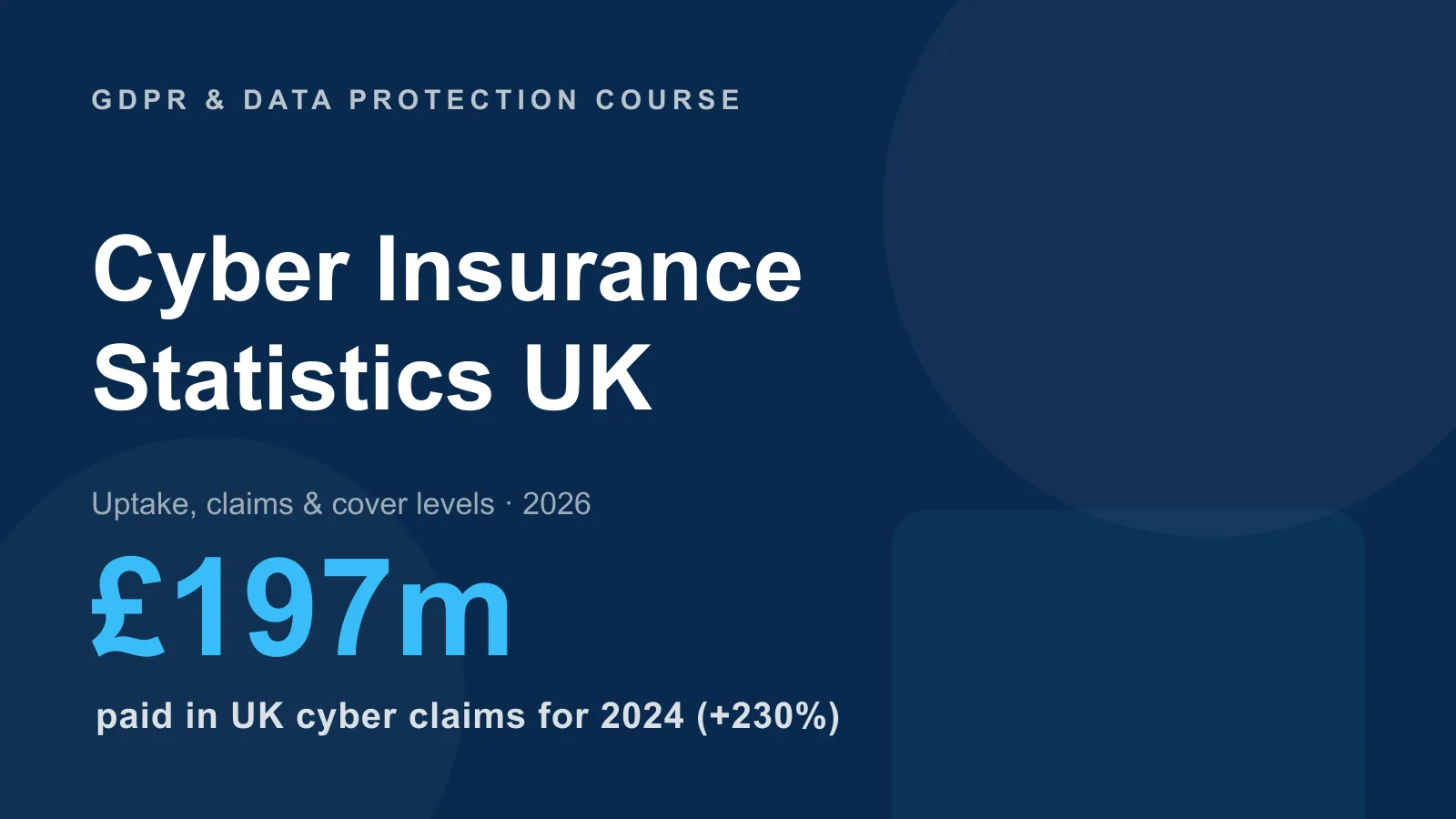 Cyber insurance statistics UK — uptake plateaued at 45% of businesses while UK insurers paid around £197 million in cyber claims for 2024, a 230% year-on-year rise
