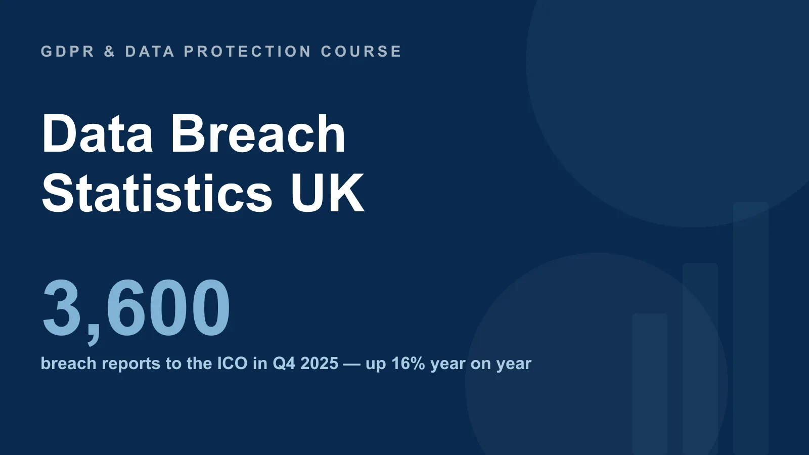 Data breach statistics UK — 3,600 breach reports to the ICO in Q4 2025, up 16% year on year