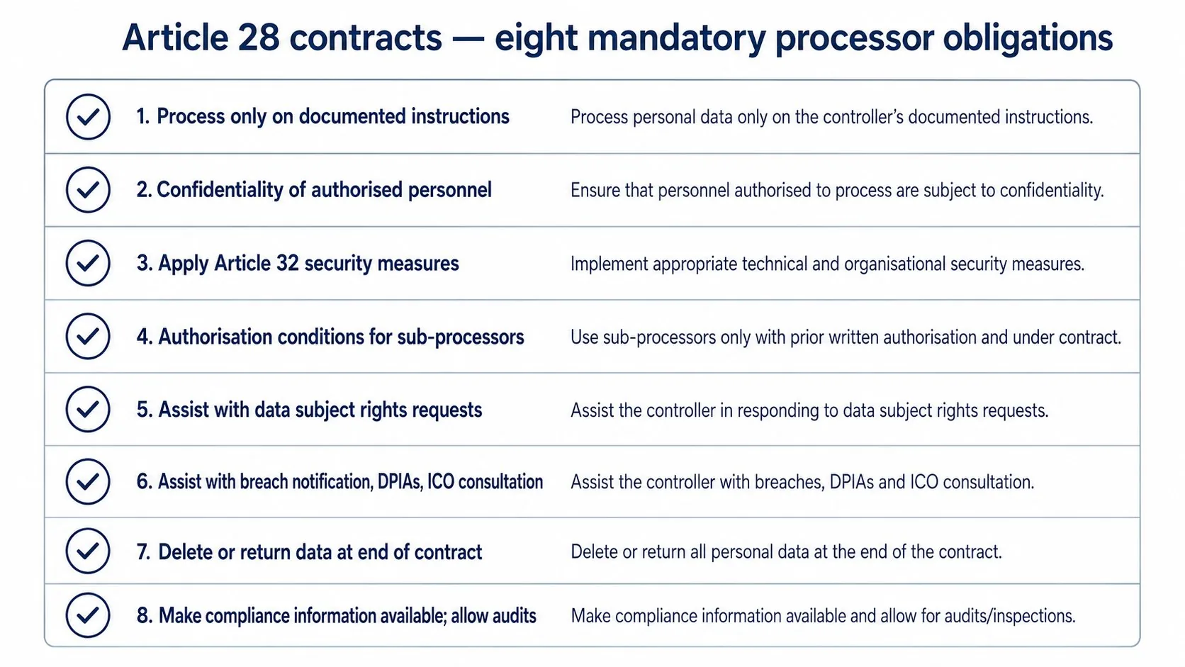 Article 28 — eight mandatory processor obligations checklist