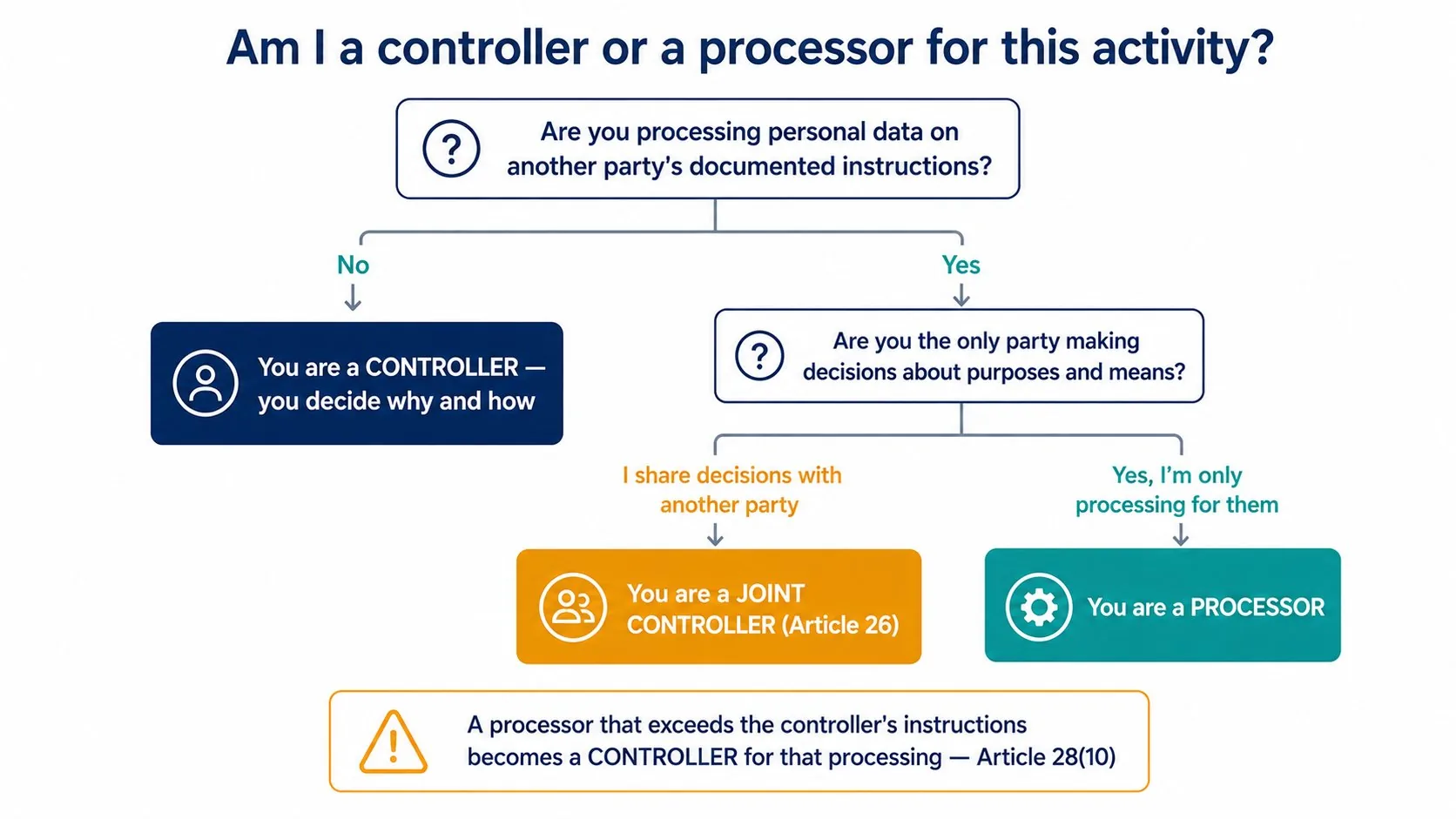 Decision tree — controller, joint controller, or processor