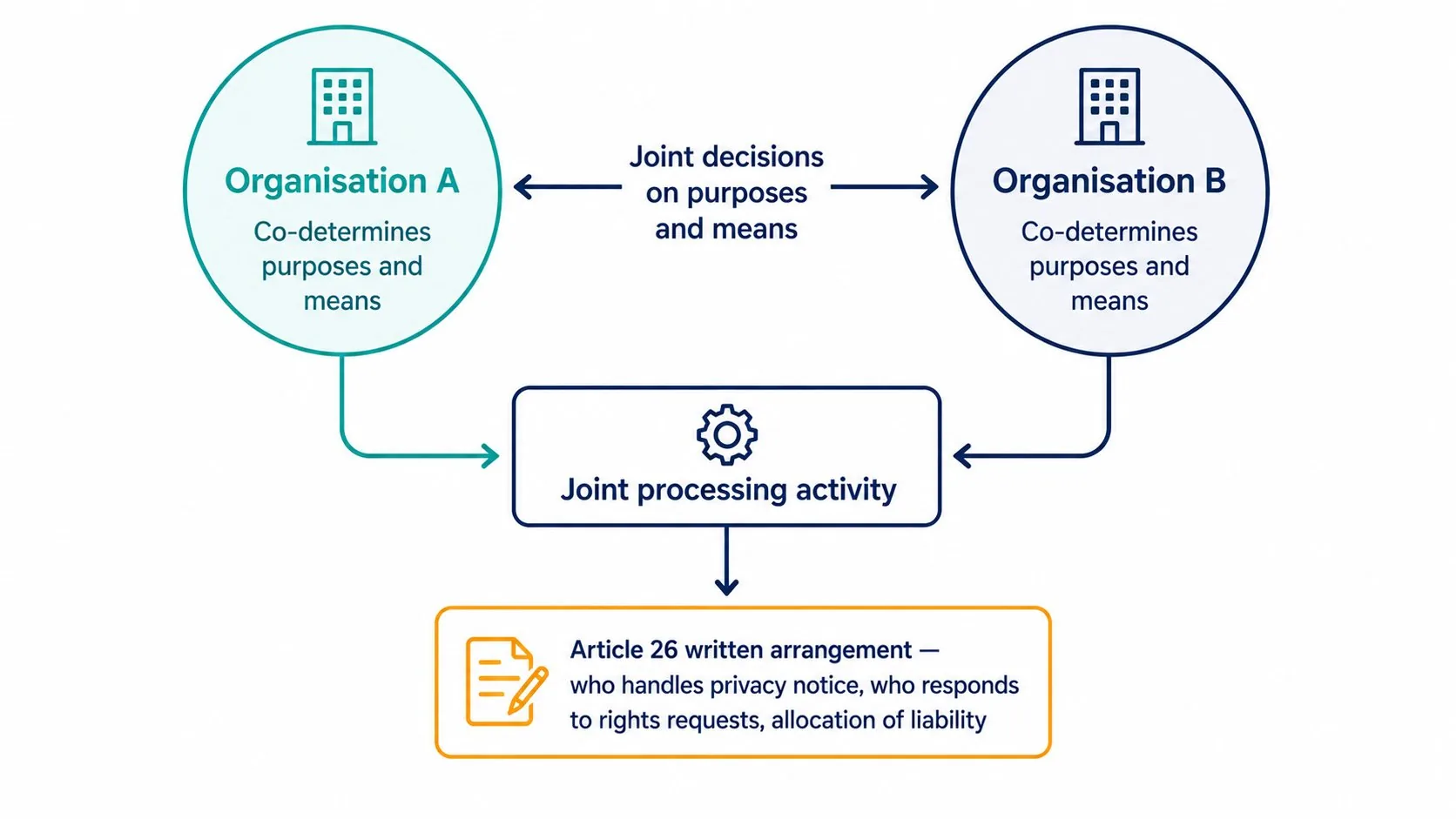Joint controllership flowchart