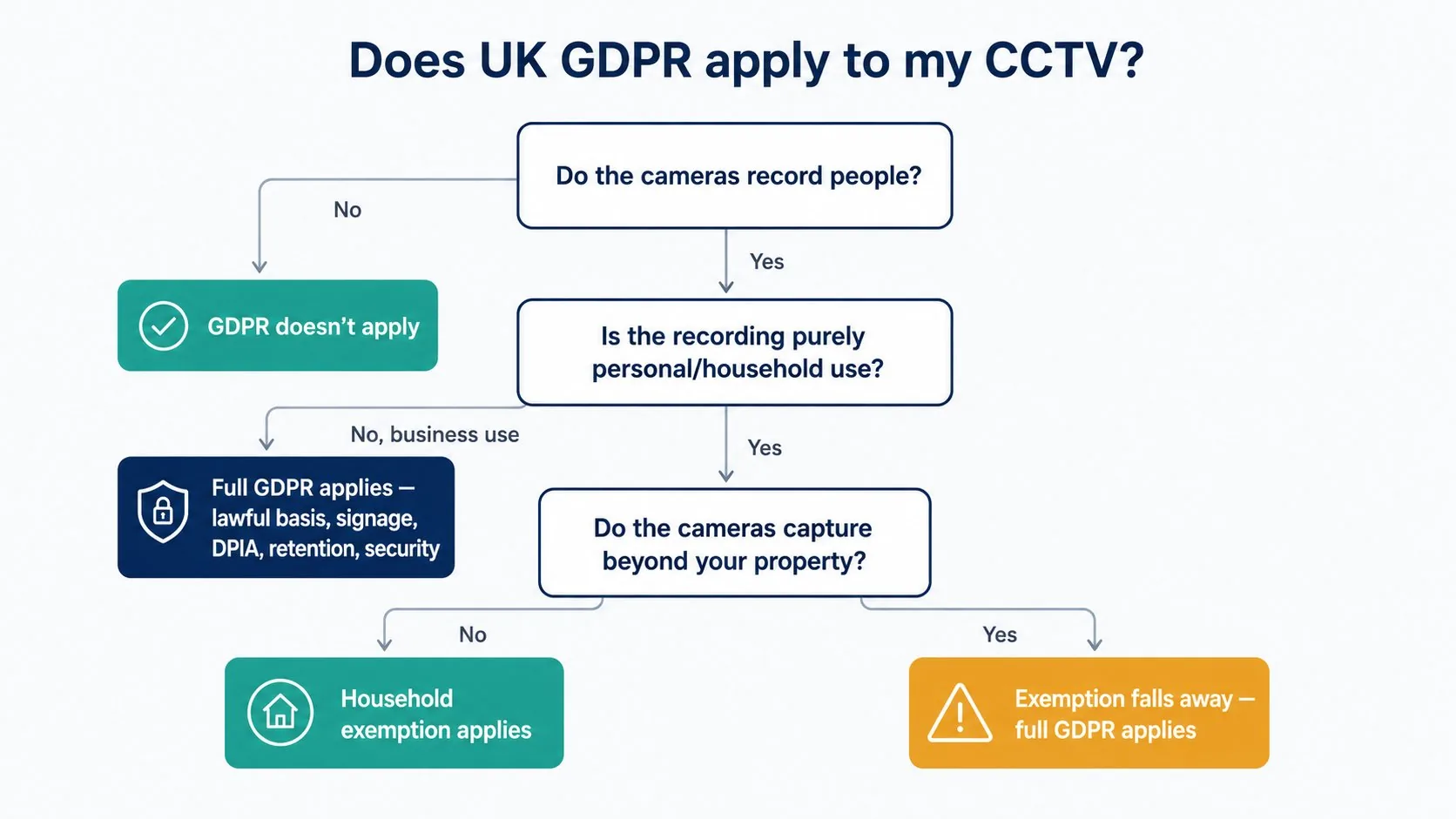 Decision tree — does UK GDPR apply to my CCTV