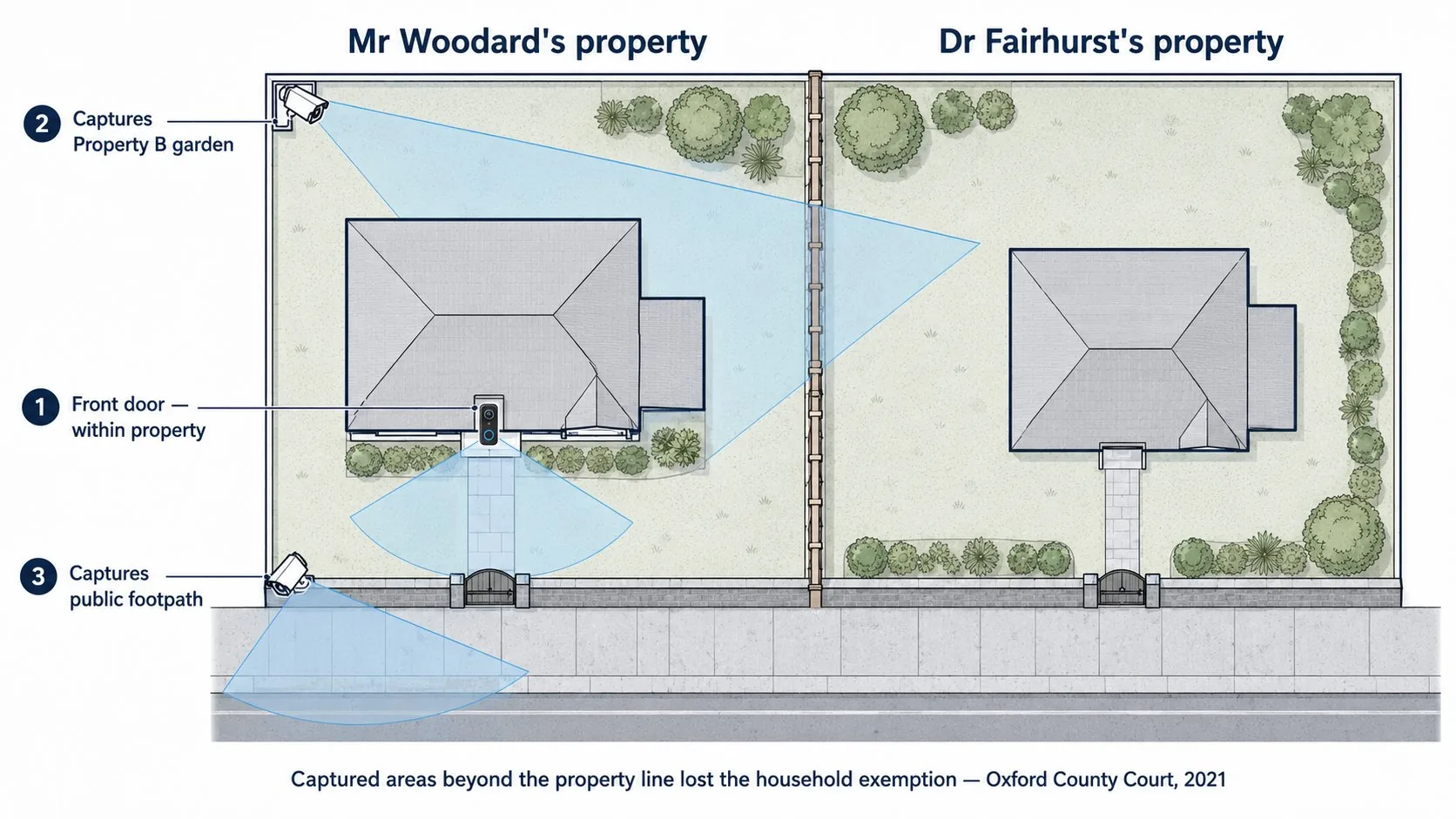 Domestic CCTV household exemption diagram from Fairhurst v Woodard