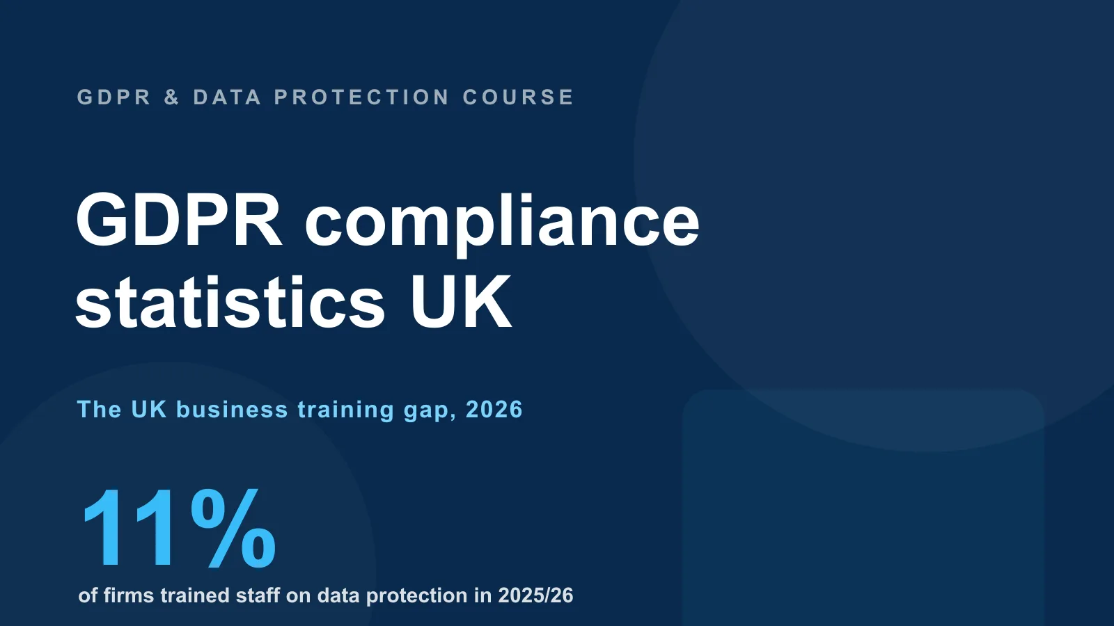 GDPR compliance statistics UK — data-protection training halved to 11% of firms in 2025/26
