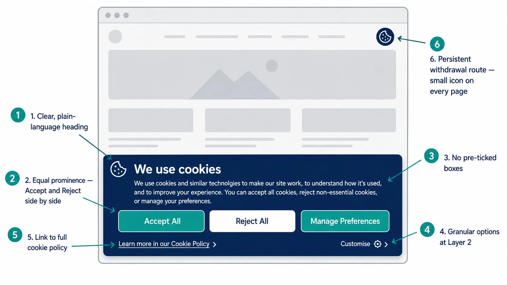 Compliant cookie consent banner — annotated anatomy