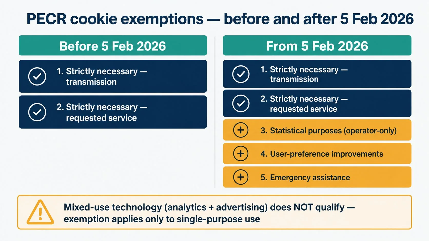 PECR cookie exemptions before and after 5 Feb 2026