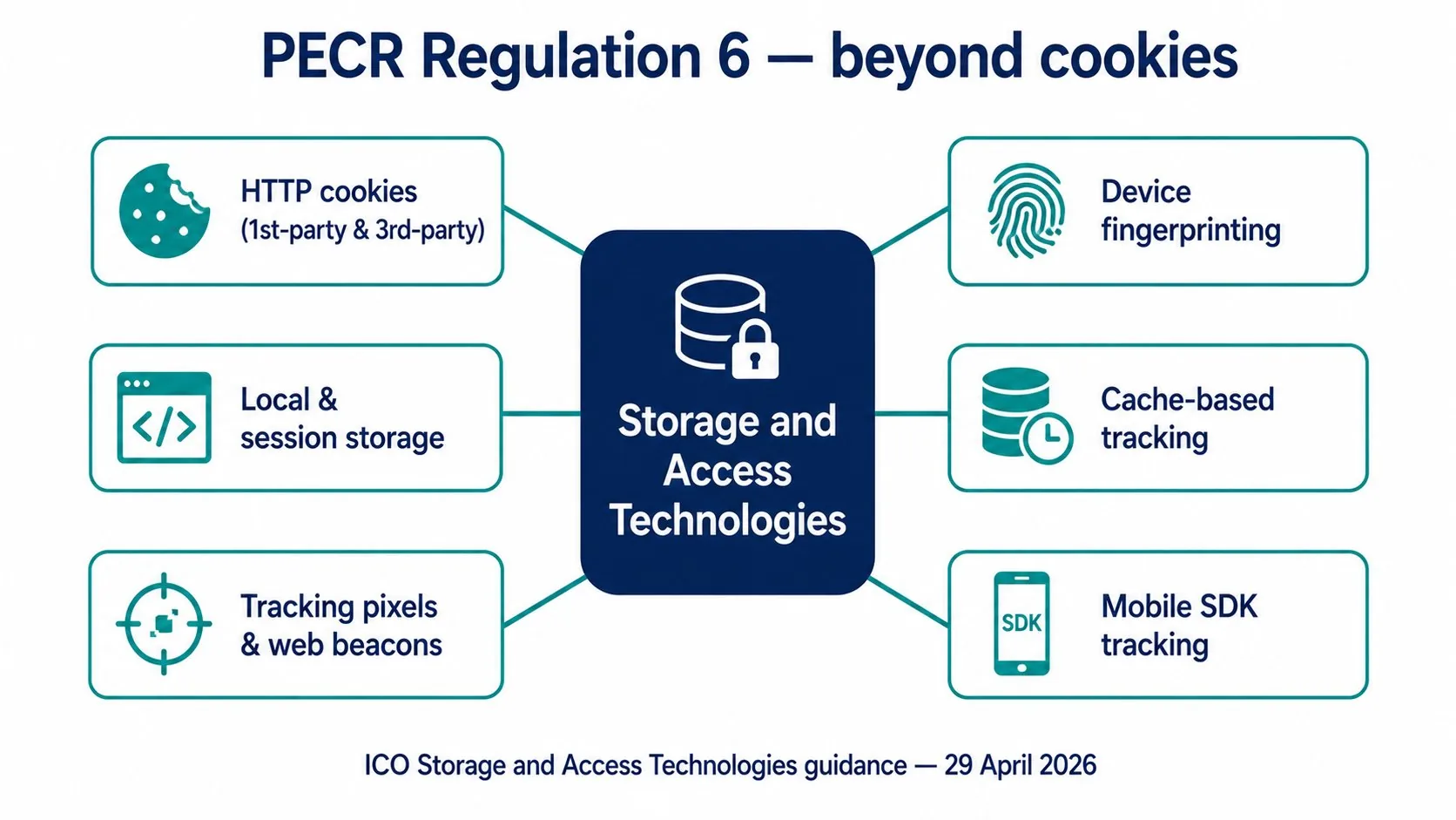 PECR Regulation 6 — beyond cookies