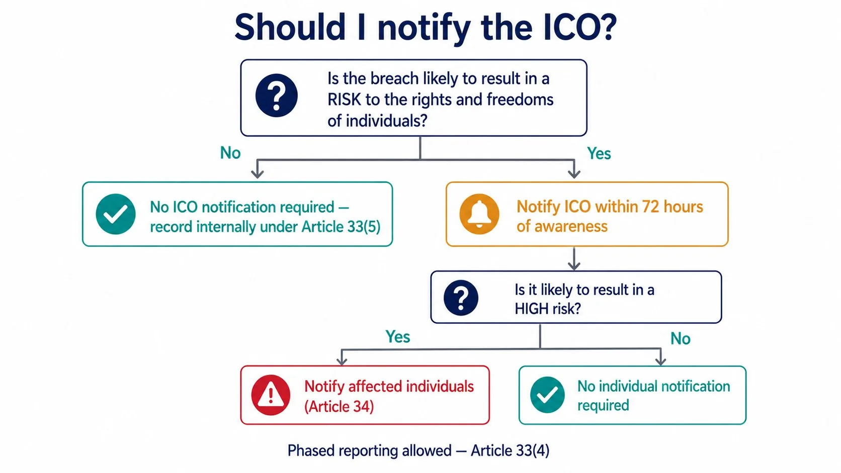 Should I notify the ICO — decision tree