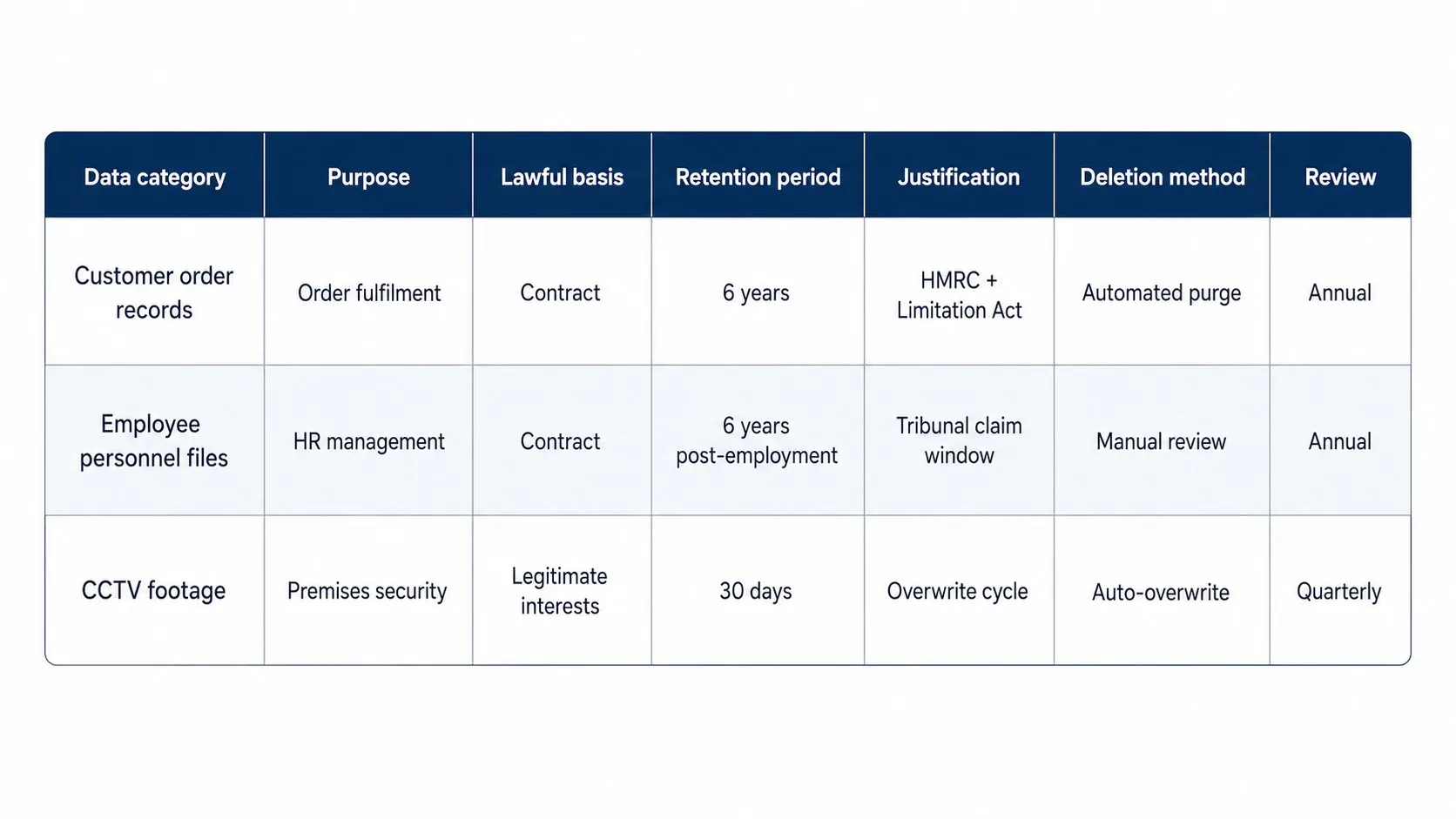 Retention schedule template overview