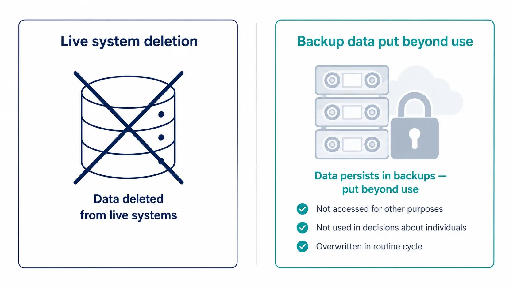 System deletion vs backup put-beyond-use diagram