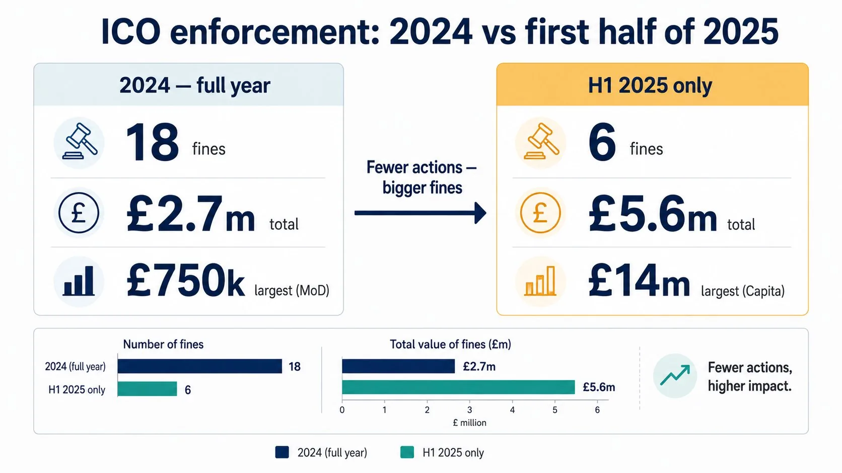 ICO enforcement — 2024 vs first half of 2025