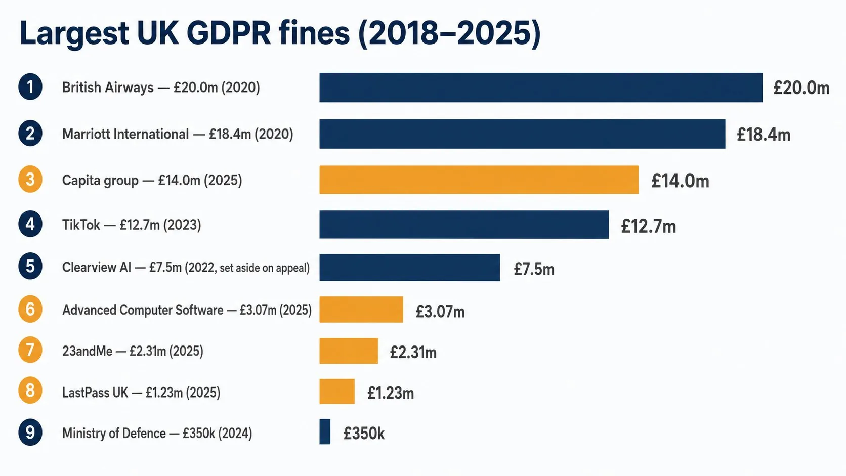 Largest UK GDPR fines 2018 to 2025