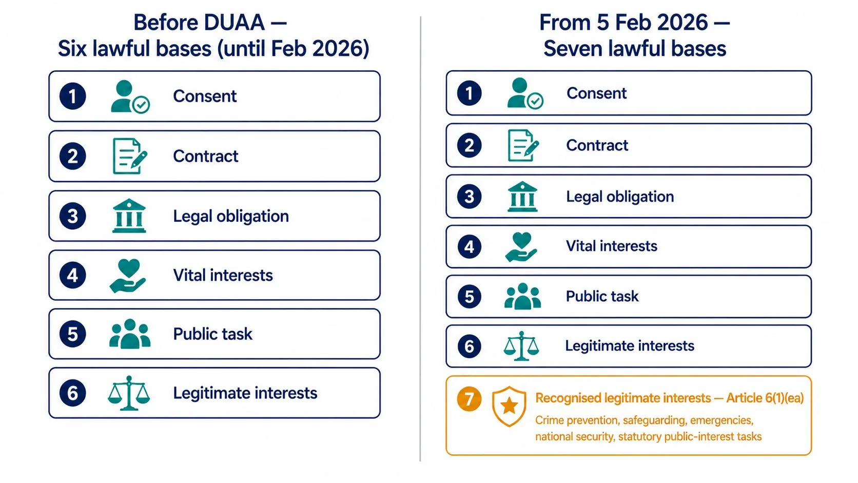 Lawful bases before and after the DUAA — six to seven
