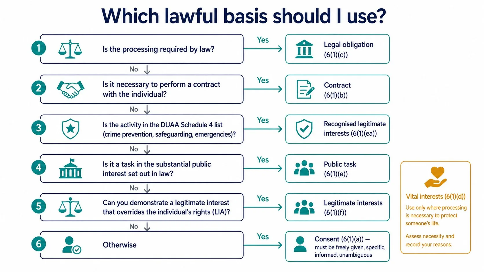 Which lawful basis to use — decision tree