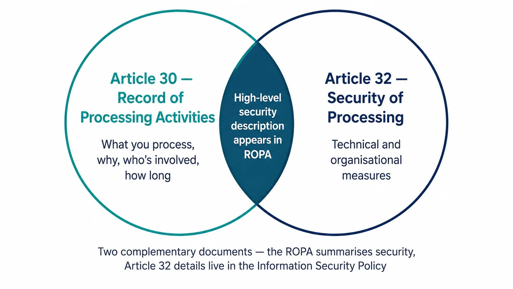 Venn diagram comparing Article 30 and Article 32