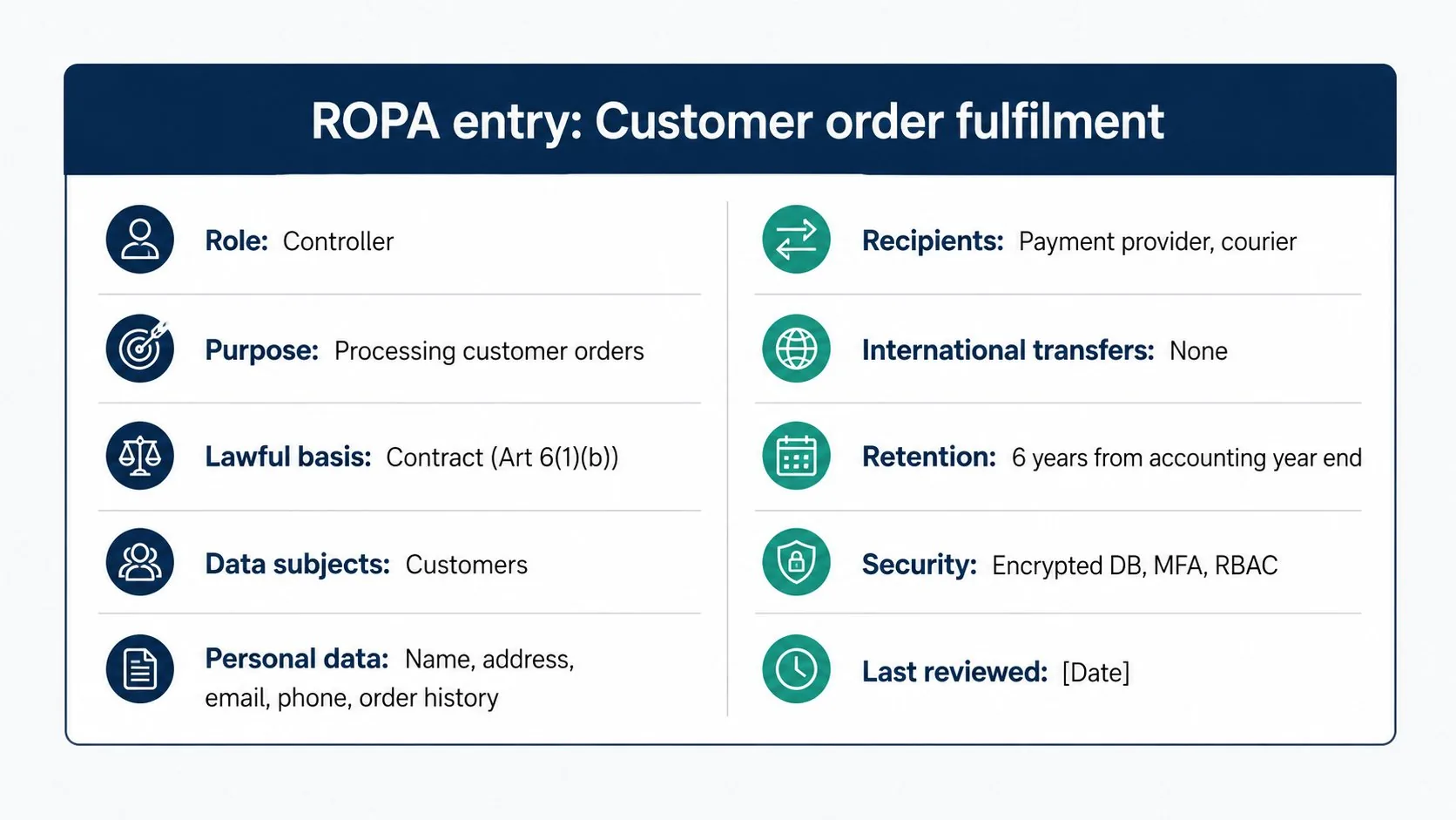 ROPA entry example — customer order fulfilment