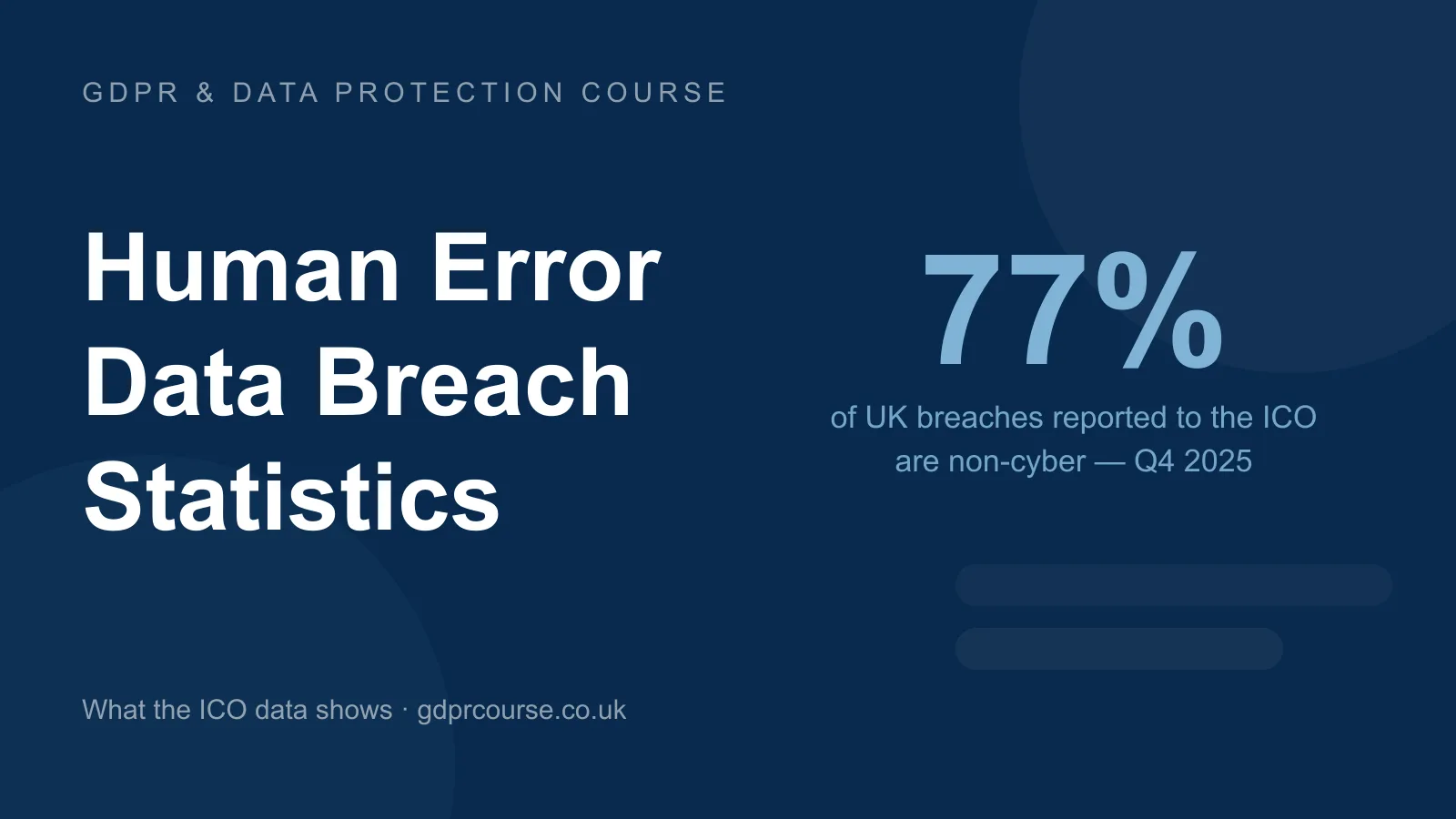 Human error data breach statistics — 77% of personal data breaches reported to the ICO in Q4 2025 were non-cyber