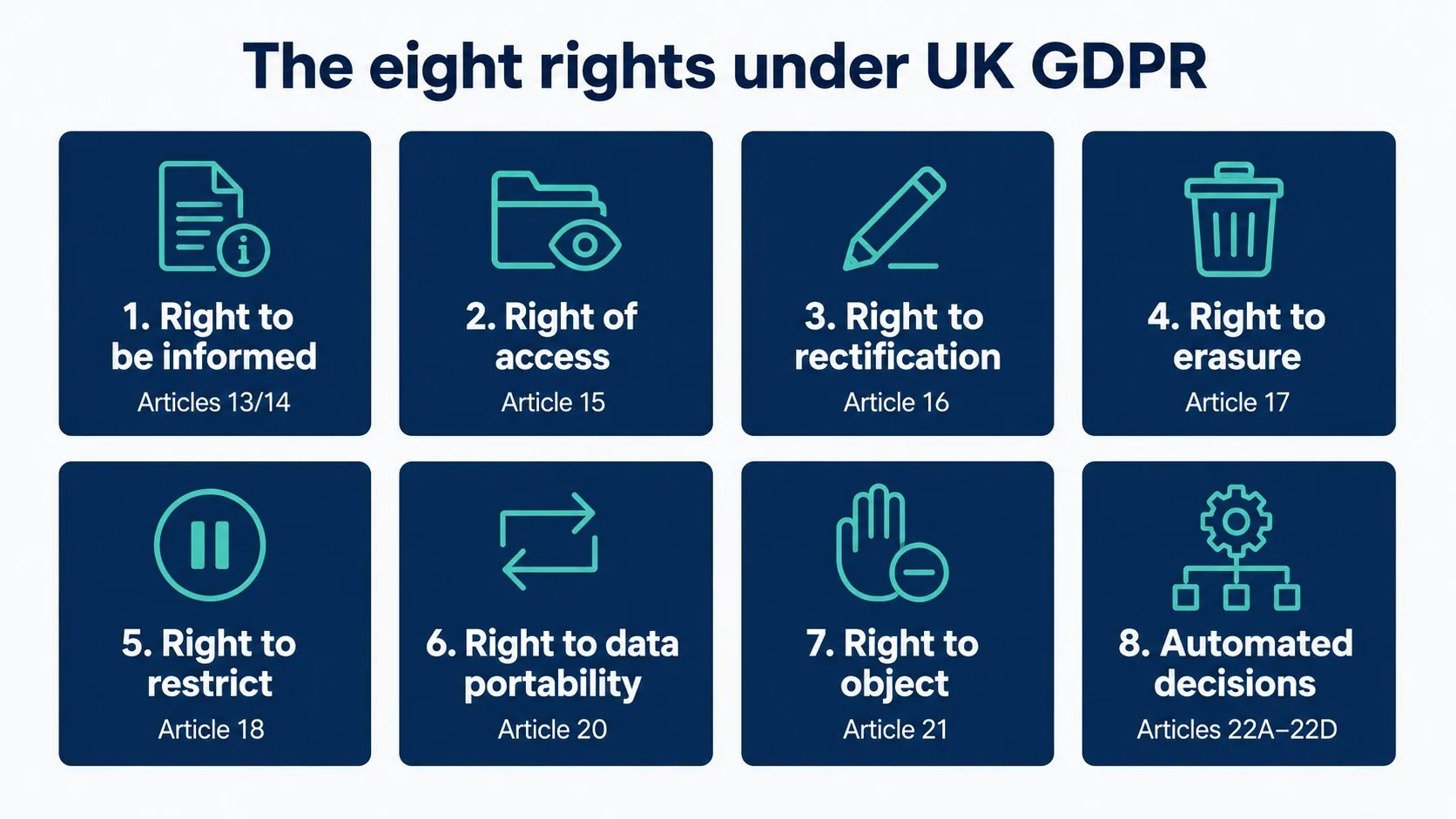 The eight rights under UK GDPR — overview grid