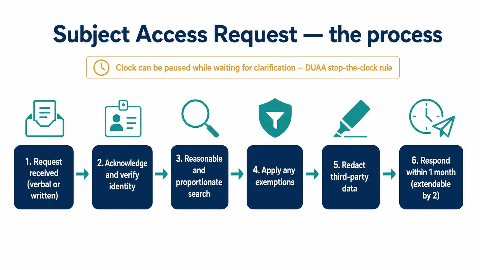 Subject access request — the process