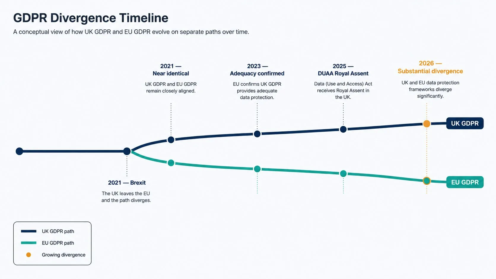 UK and EU GDPR divergence timeline