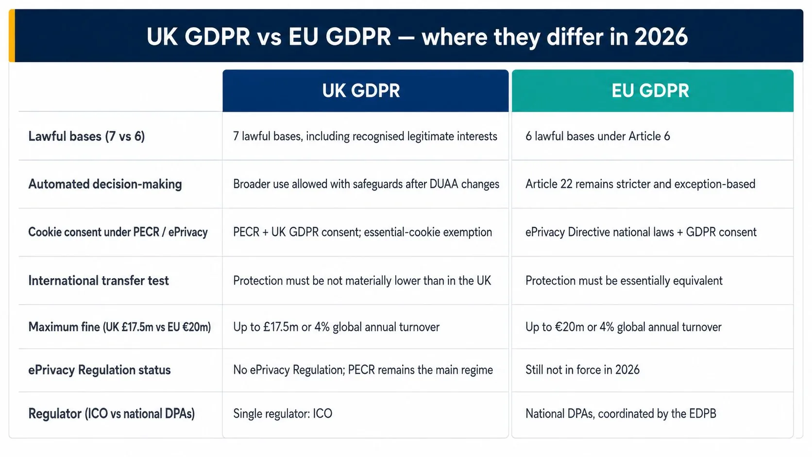 UK GDPR vs EU GDPR — where they differ in 2026