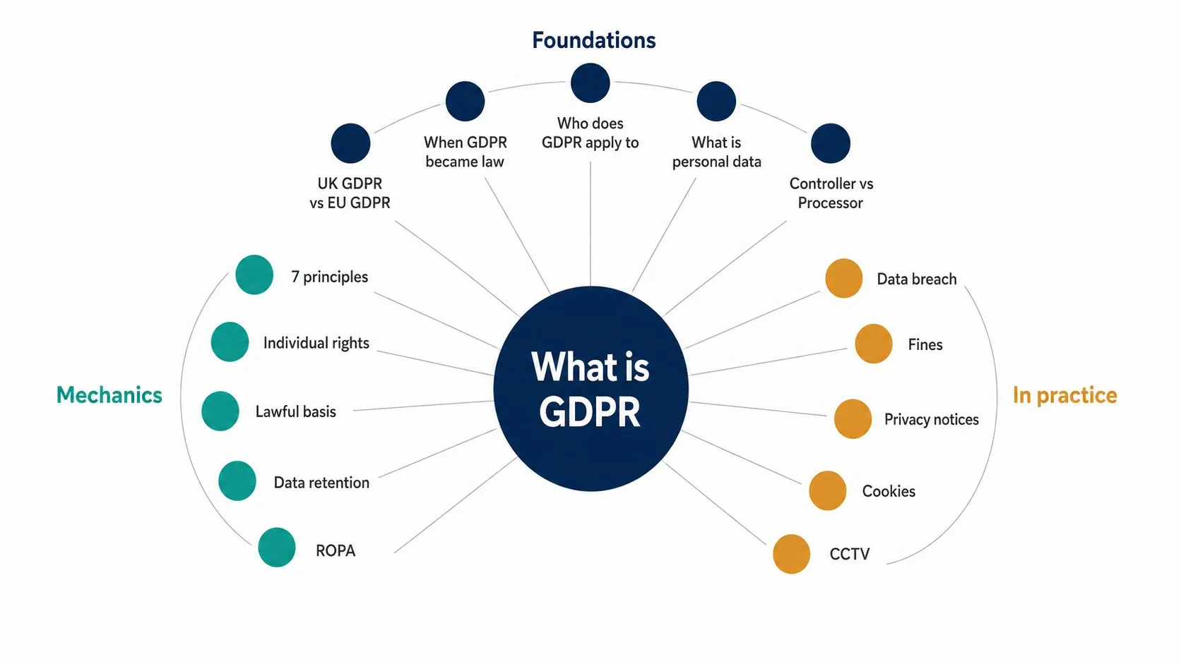 GDPR content cluster — foundations, mechanics, in practice