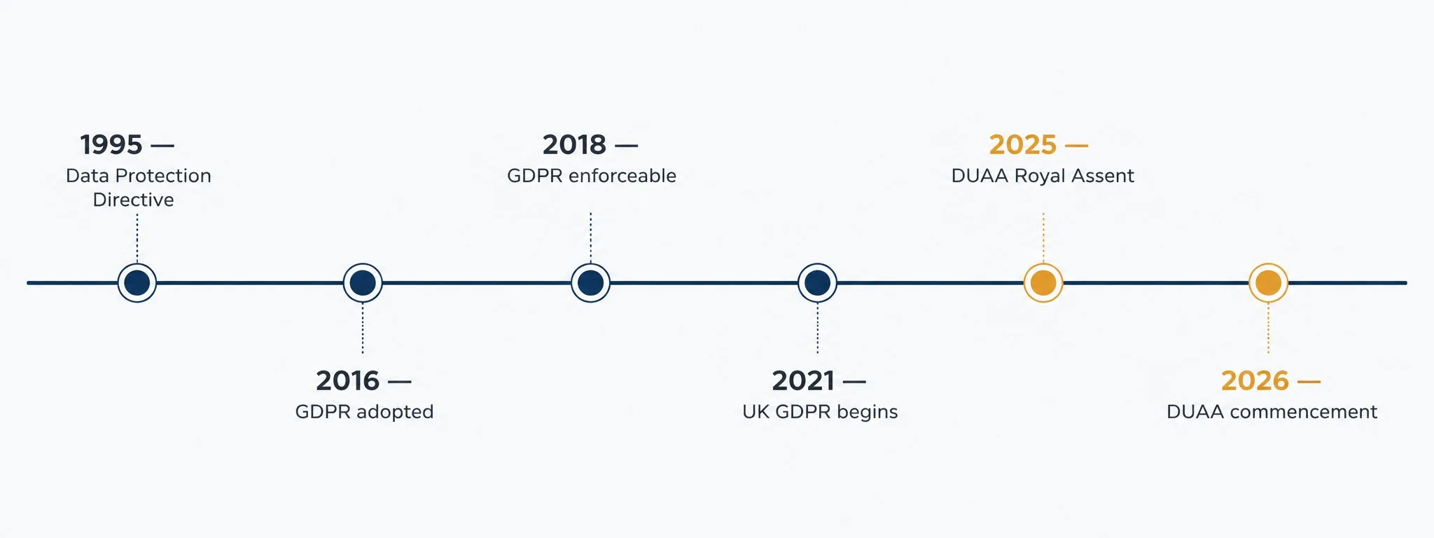 GDPR timeline 1995 to 2026