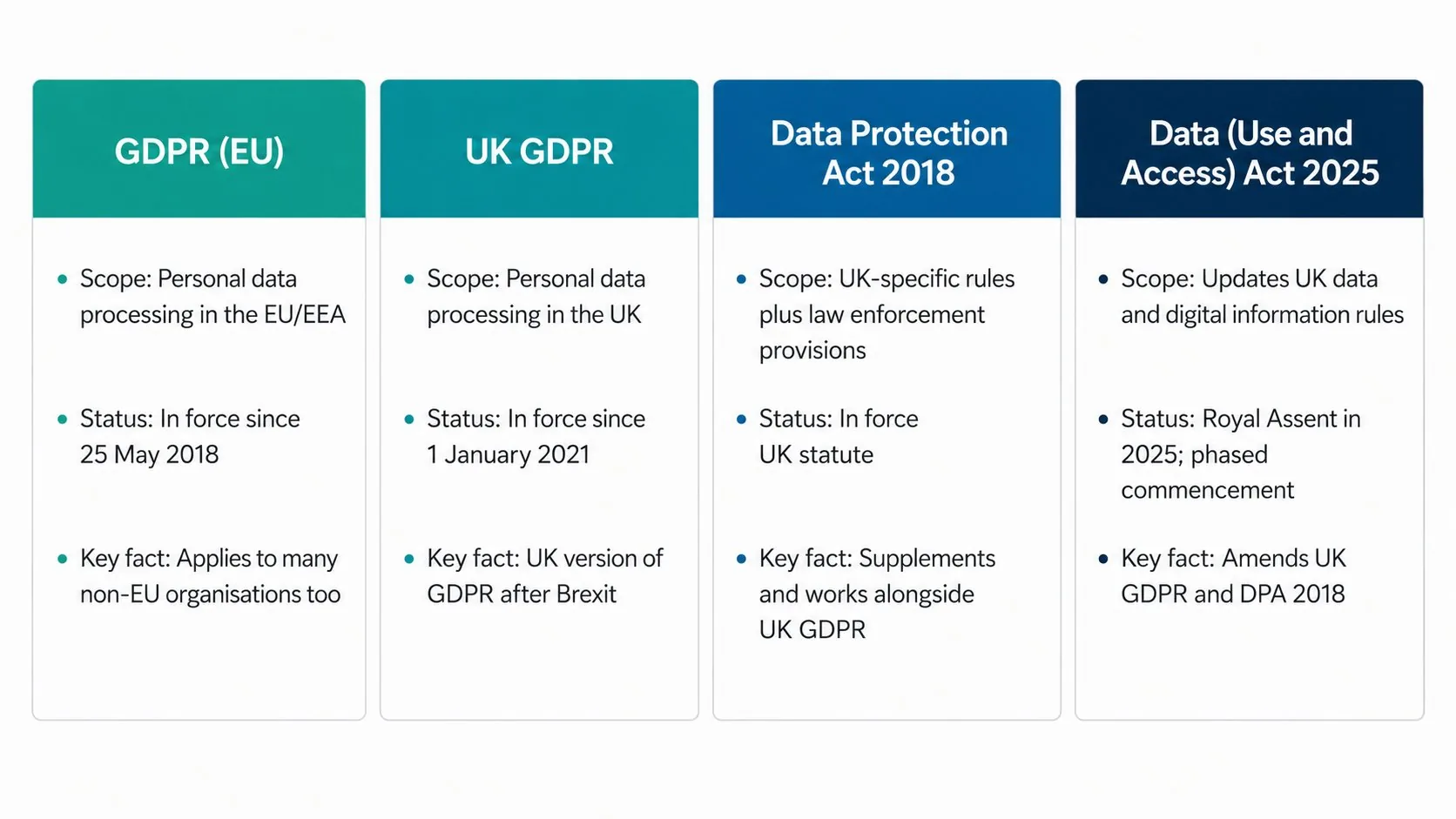 Four-column comparison of GDPR, UK GDPR, DPA 2018, DUAA 2025