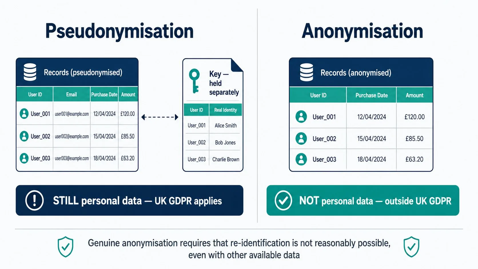 Pseudonymisation vs anonymisation comparison