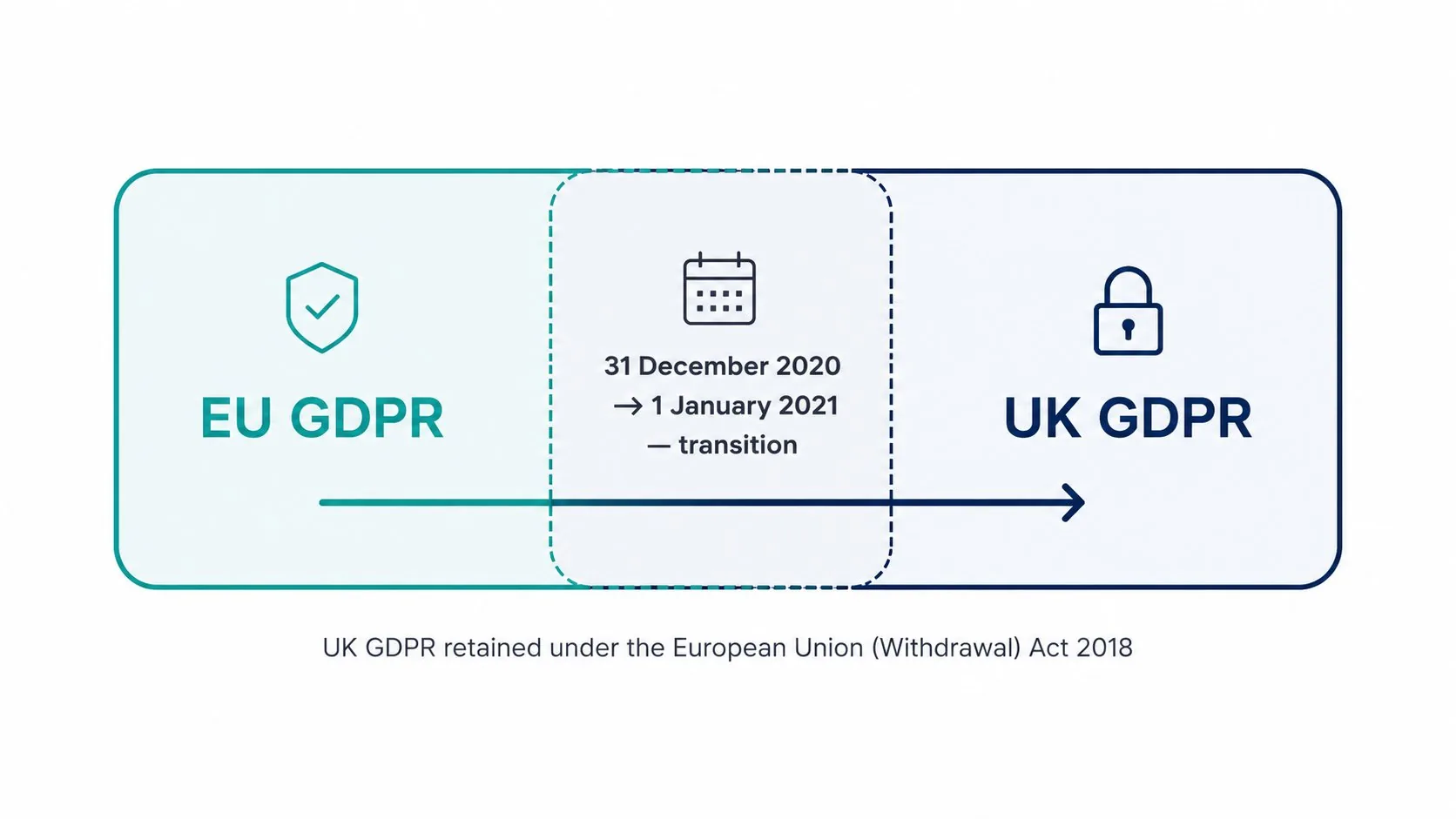 EU GDPR to UK GDPR transition diagram