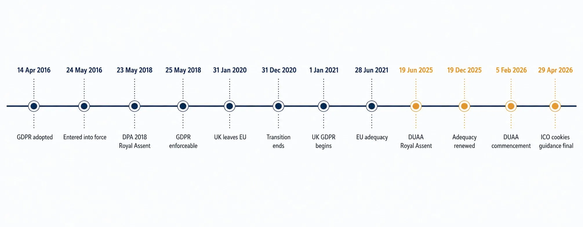 UK GDPR full timeline 2016 to 2026
