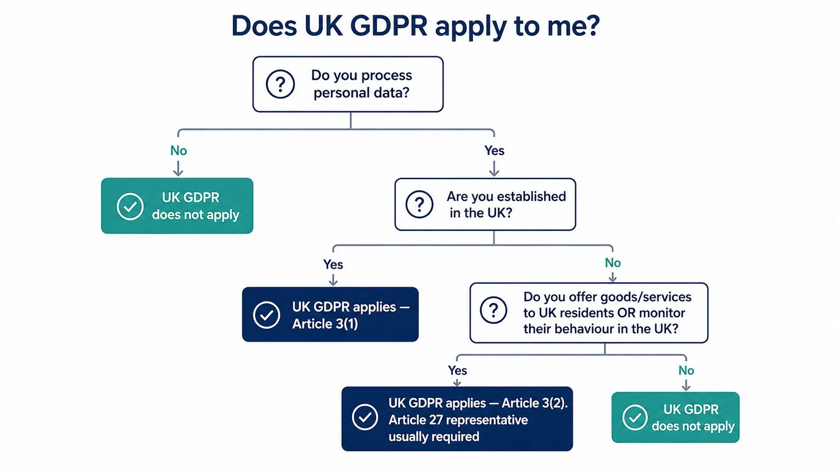 UK GDPR scope decision flowchart