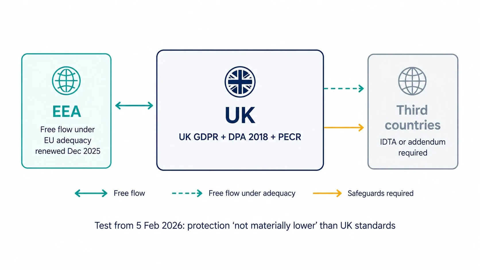 UK GDPR territorial scope diagram — UK, EEA, third countries
